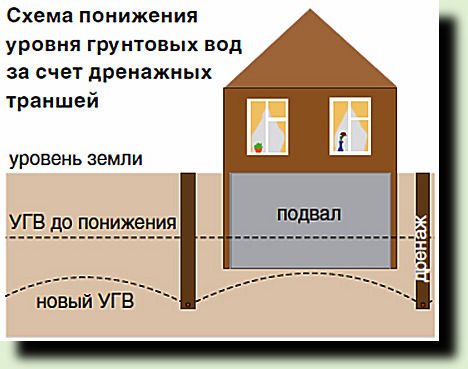 Дренаж дома с высоким уровнем грунтовых вод Дренаж дома с высоким уровнем грунтовых вод