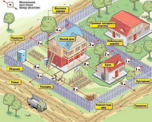Рисунок выбора места для бани