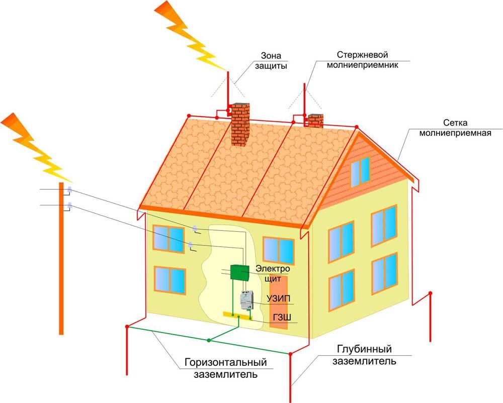 Громоотвод на даче своими руками |