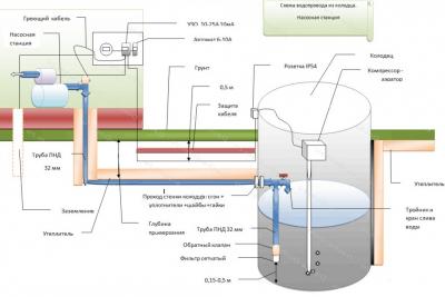 Как-провести-воду-из-колодца-в-дом-схема-водопровода-в-дом-из-калодца