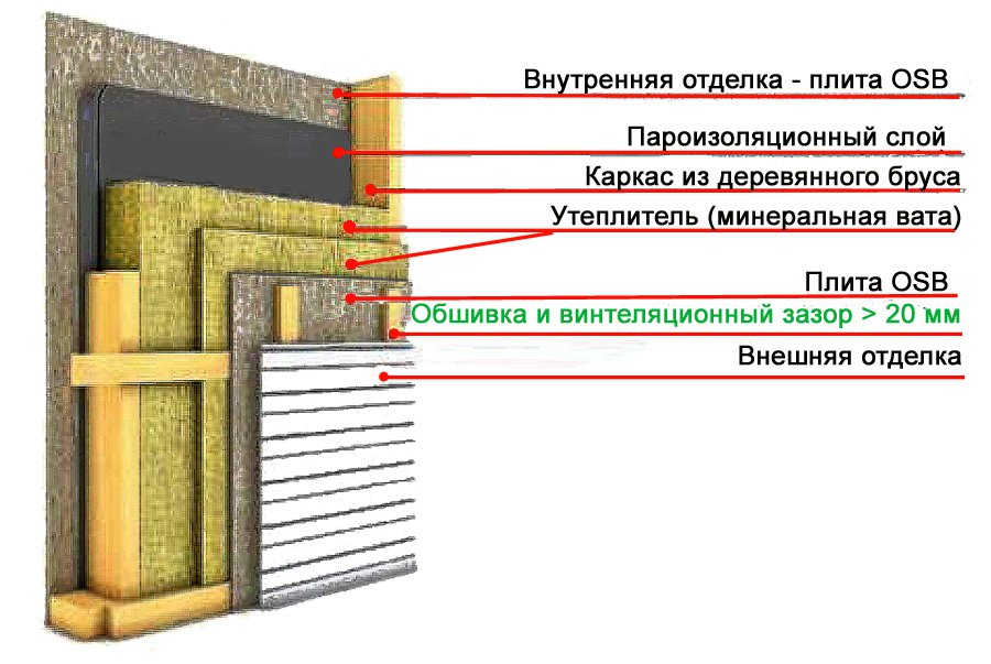 Схема утепления бытовки